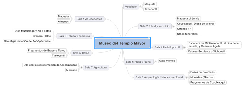 Distribución de las salas del Museo del Templo Mayor